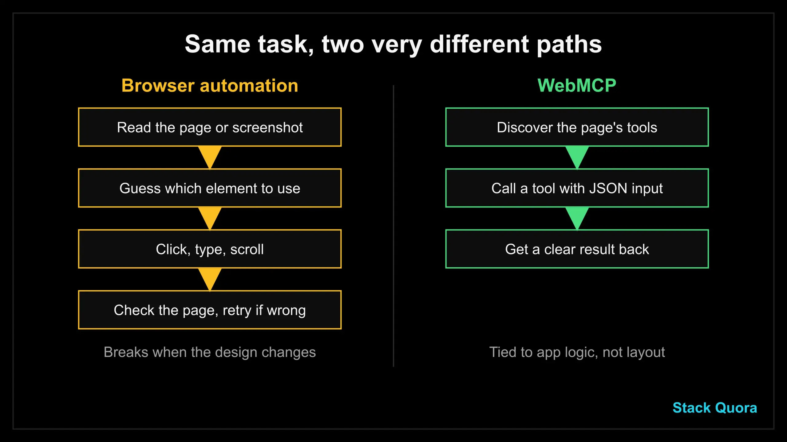 Comparison of browser automation steps that guess and retry with WebMCP steps that discover and call a tool